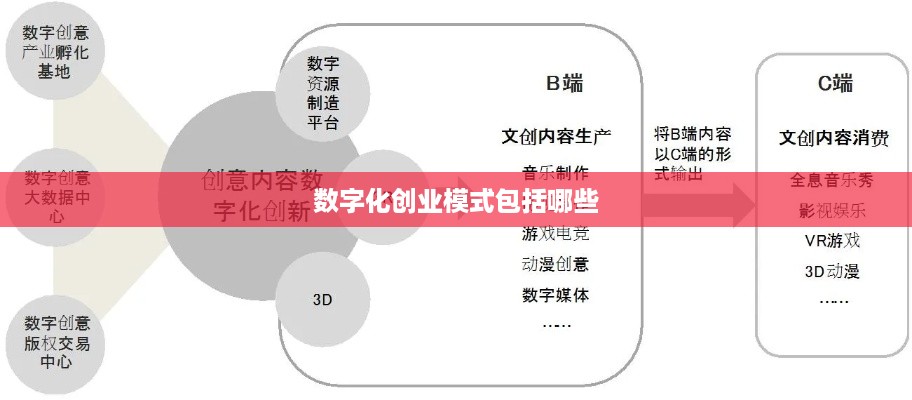 数字化创业模式包括哪些