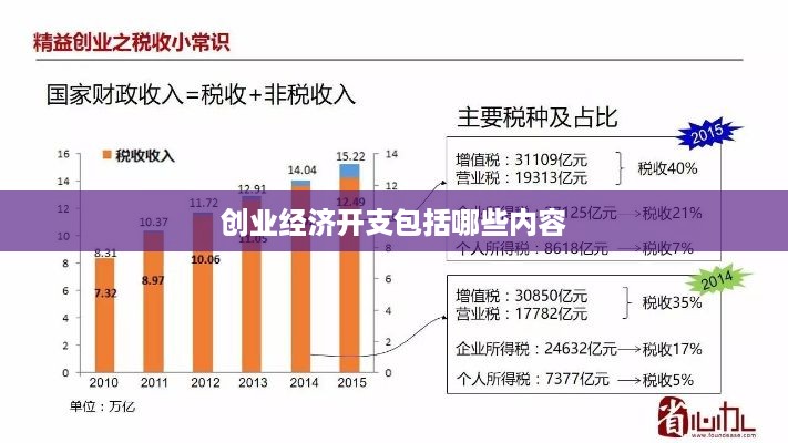 创业经济开支包括哪些内容