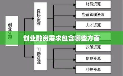 创业融资需求包含哪些方面