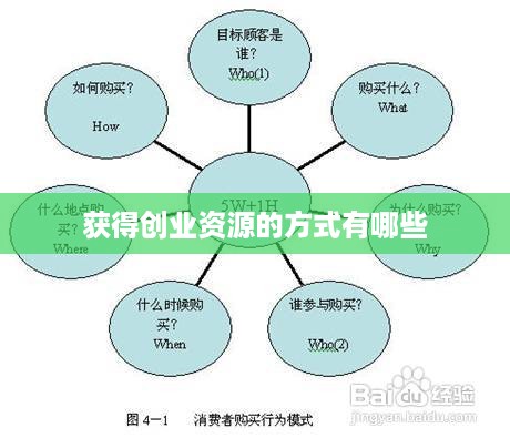 获得创业资源的方式有哪些