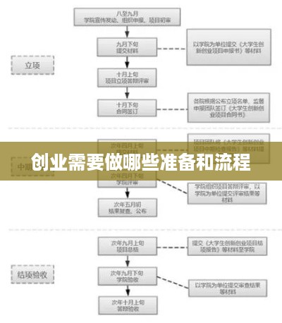 创业需要做哪些准备和流程