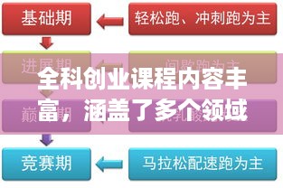 全科创业课程内容丰富，涵盖了多个领域的知识和技能，旨在帮助创业者全面提升自己的能力和素质，更好地应对各种创业挑战。本文将从多个方面介绍全科创业课程的内容，帮助读者更好地了解该课程的涵盖范围。